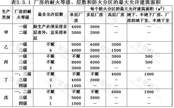 建筑防火规范中对甲乙丙丁戊类厂房对建筑本身有什么要求？ 建筑物本身。