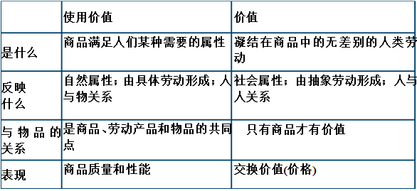 商品价值与使用价值的异同