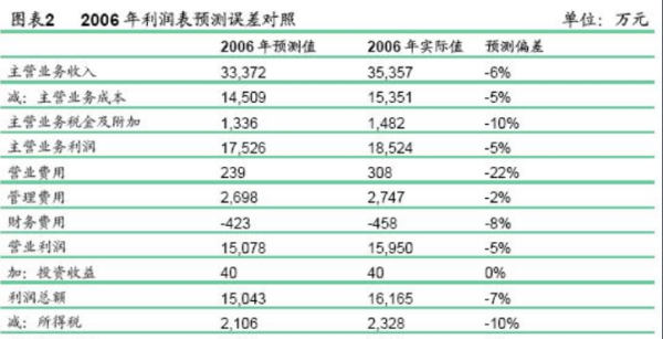 结转成本的会计分录