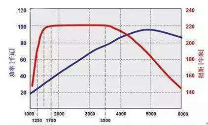 汽车的功率，扭矩，是什么意思？