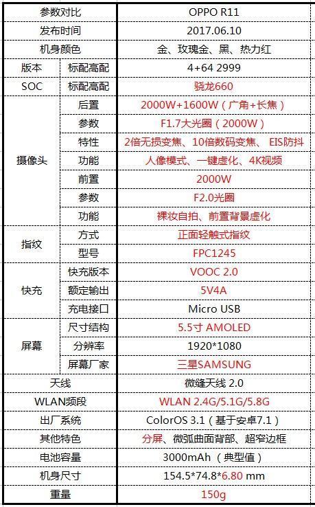 关于O来自PPOr11手机的参数