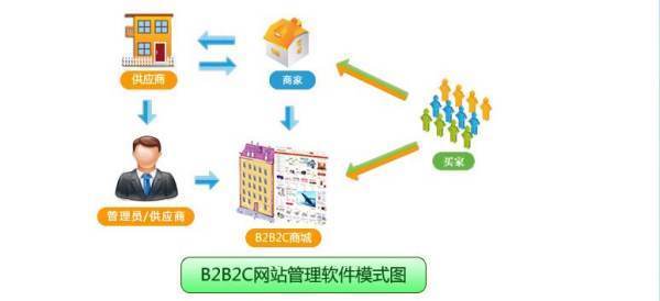 阿里巴巴所说的B2B、B2C是什么意思？