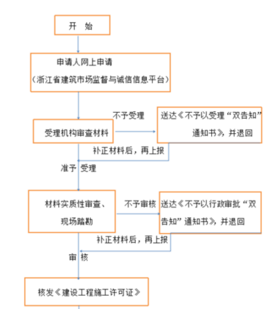 建设工程施整翻例四帝支工许可证 由哪个部门办理