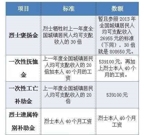 因公牺牲赔偿标准