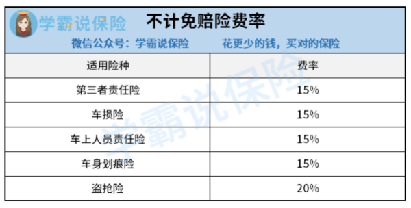 车辆不计免赔险一般多少钱？