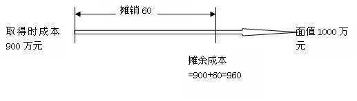 什么是摊余成本