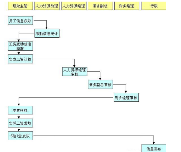 员工工资核算流来自程