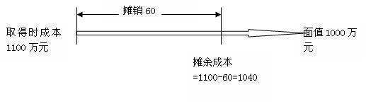 什么是摊余成本