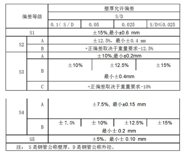 无缝钢管国家标准壁厚是多少来自？