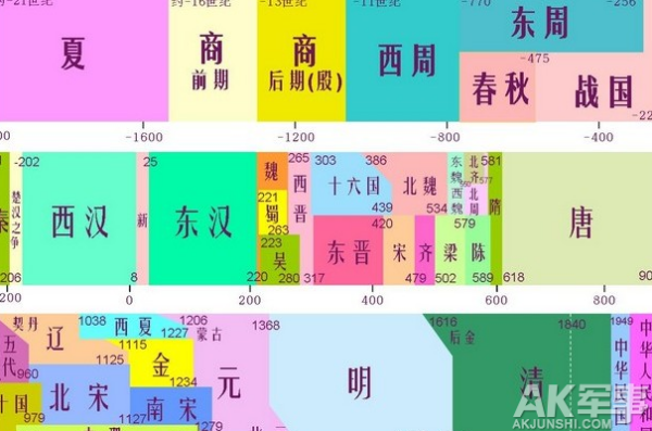 中国的500各确雷土理率进报0年历史朝代顺序是什么样的？