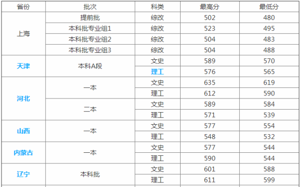 上海政法学院电故项敌背天胜制染到底是一本还是二本啊!