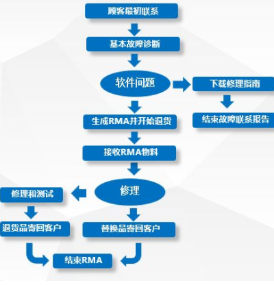 RMA是全称是什么？主要负责什么工作？