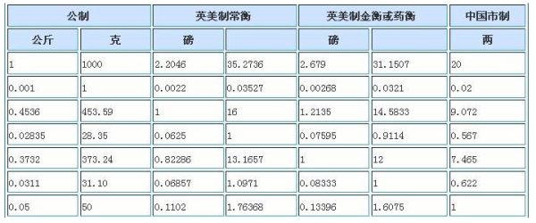 1 lbs等于多少公斤