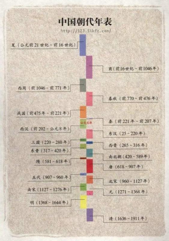 中国的500各确雷土理率进报0年历史朝代顺序是什么样的？