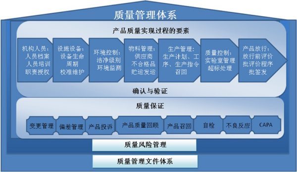 质量管理体系来自内容有哪些