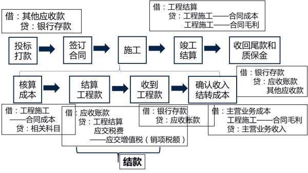 建来自筑业会计账务处理应怎么做？