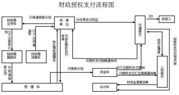 财来自政部门直接支付的会计分录怎么做