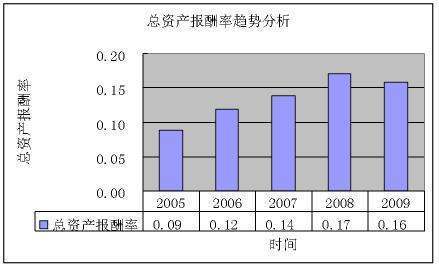 总资产来自报酬率计算公式是什么？