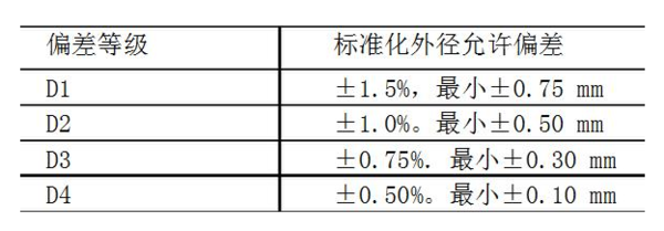 无缝钢管国家标准壁厚是多少来自？