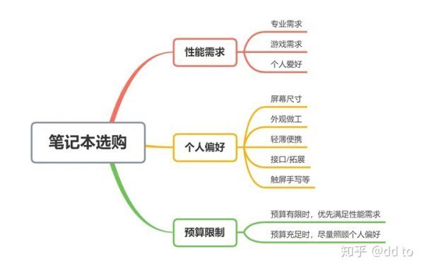 大学生买什么样的来自笔记本好