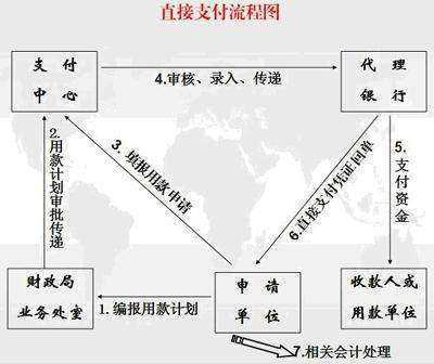 简答题 财政直接支付和授权支付有什么区别