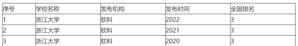 浙江大学排名全国第几