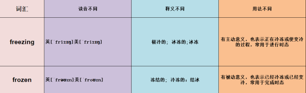 英语问题 f来自reezing和frozen的区别