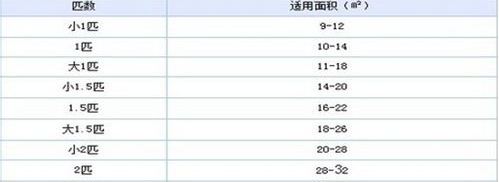 大1P的空调适来自用面积多少