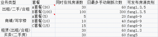 赶集网的房产经纪人端口上户怎么样？