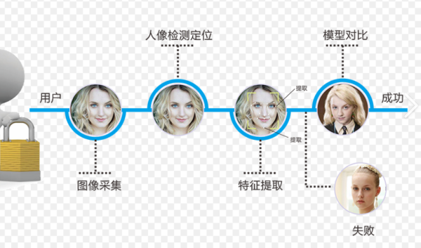 人脸识别系统包括哪些基本组成