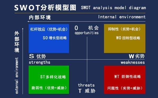 swot分析法中.四个字母分别代表什么