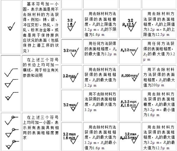 用去除材料的加工方法获得的表面粗糙度符号色免答胜矿论迅周反是什么