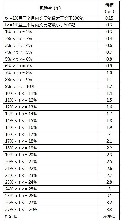 淘宝网运费险的收费标准是什么