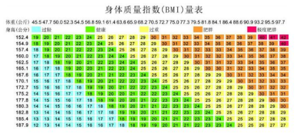 儿童体质指数正常范围增