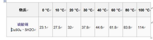 硫酸铜的溶解度是多少？