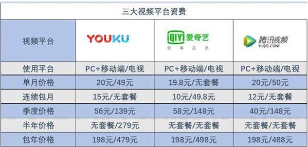 爱奇艺，腾讯视频，优酷 这三者有什么区来自别？各有什么优劣