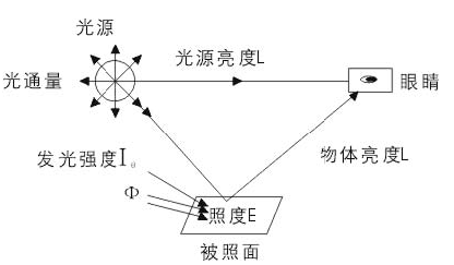 光通量和亮度如何计算？