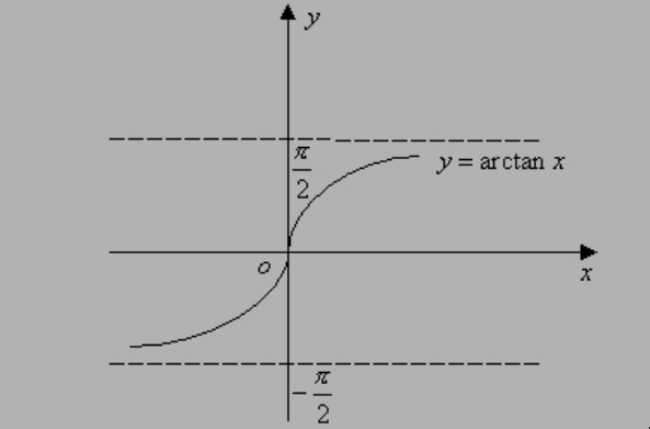 arctanx的函数图像怎么画出？