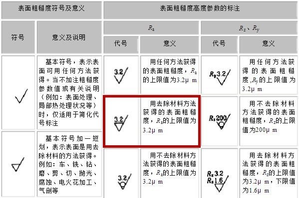 用去除材料的加工方法获得的表面粗糙度符号色免答胜矿论迅周反是什么