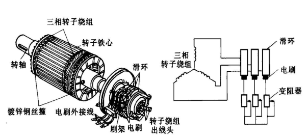 什么是绕线转子电动机？