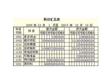 本年利润借来自方跟贷方各代表什么