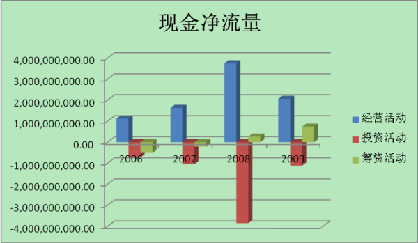 经营活动产生的现金流量净额如果是负数，说明了什么