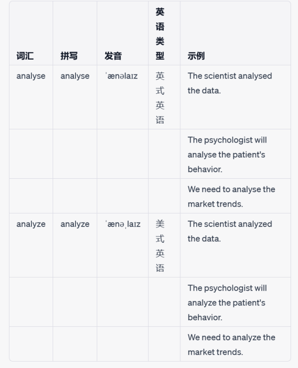 analyse和analyze的区别有哪些？