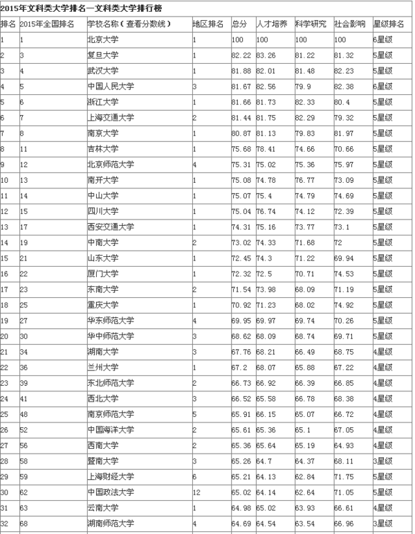 2016文科生可以报哪些大学排名