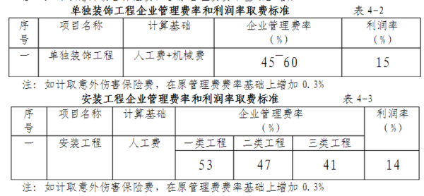 工程造价里面管理费和利润的取费标准