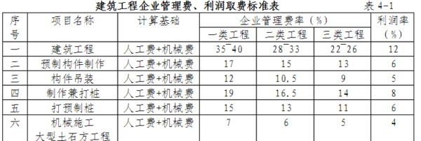 工程造价里面管理费和利润的取费标准