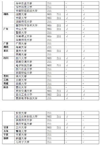 哪些来自学校是985，但不是34所自主划线院校的