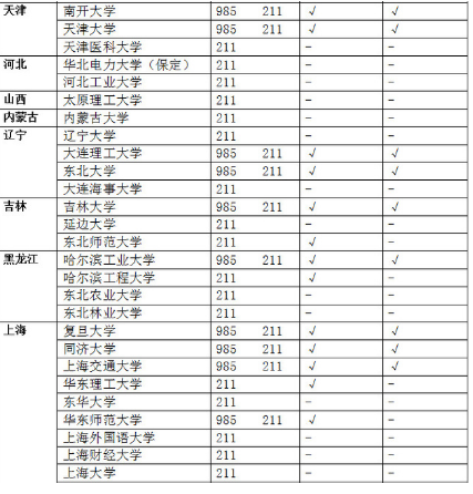 哪些来自学校是985，但不是34所自主划线院校的