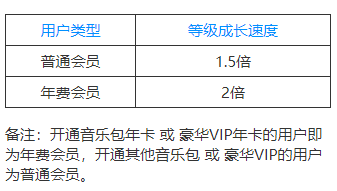 酷狗会员等级有什么用？