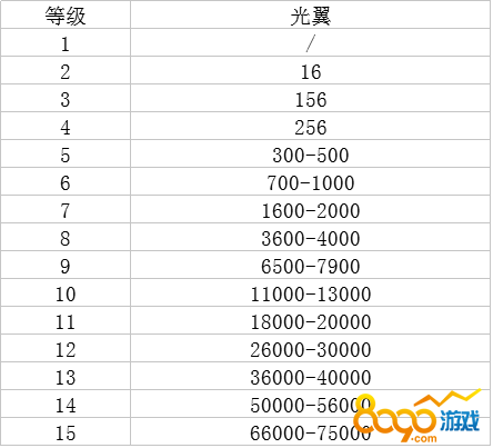 8090天地诸神的翅膀进阶数据有没有，1们夫所光更凯激果双座-15级的